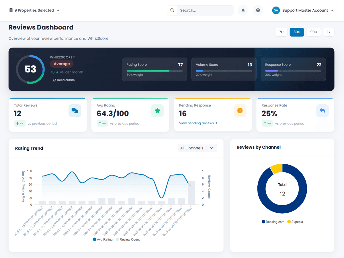 WhizzReviews Dashboard